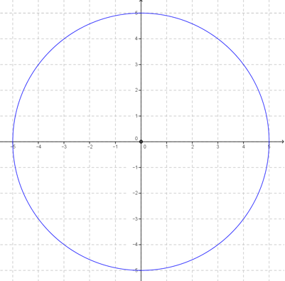En sirkel i et koordinatsystem med senter i origo og radius 5.